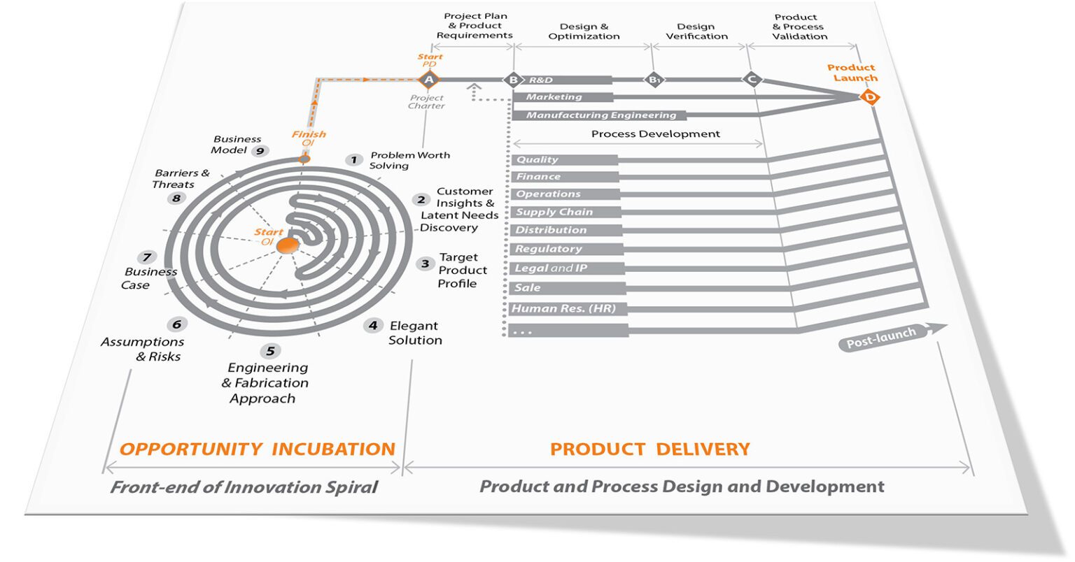End-to-End New Product Innovation Framework
